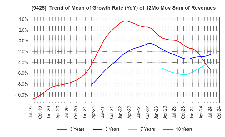 9425 ReYuu Japan Inc.: Trend of Mean of Growth Rate (YoY) of 12Mo Mov Sum of Revenues