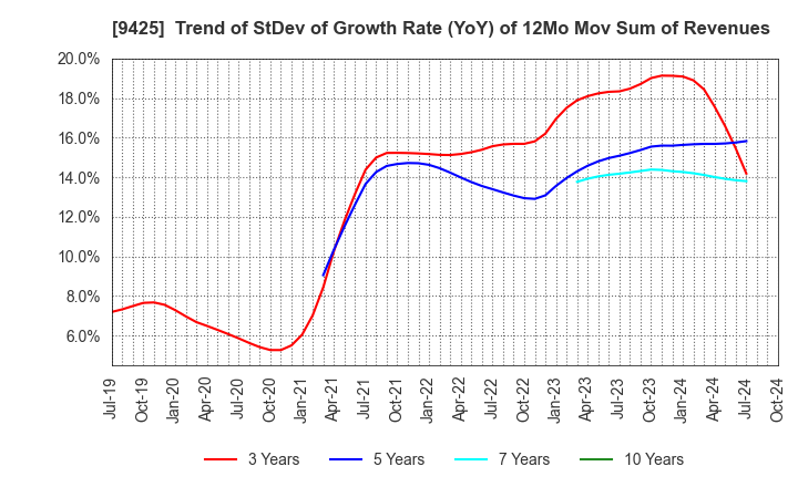 9425 ReYuu Japan Inc.: Trend of StDev of Growth Rate (YoY) of 12Mo Mov Sum of Revenues