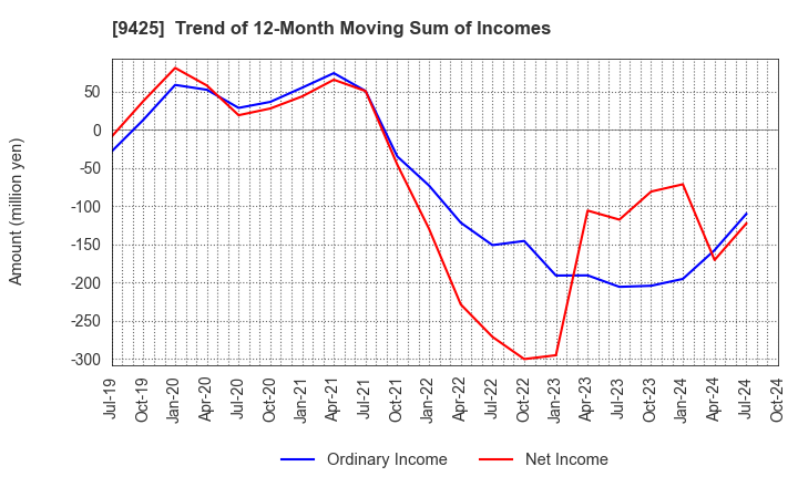 9425 ReYuu Japan Inc.: Trend of 12-Month Moving Sum of Incomes