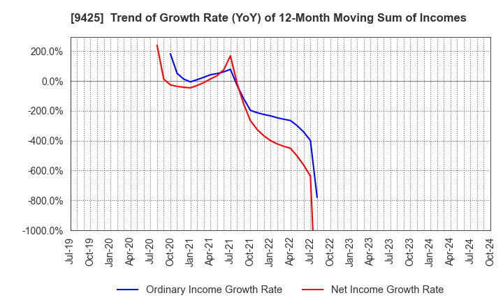 9425 ReYuu Japan Inc.: Trend of Growth Rate (YoY) of 12-Month Moving Sum of Incomes