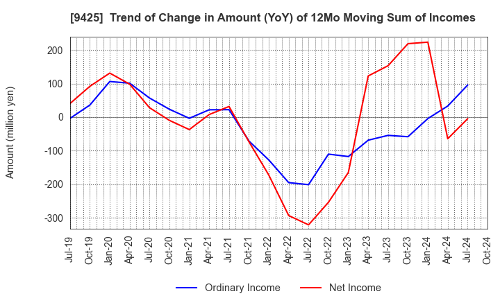 9425 ReYuu Japan Inc.: Trend of Change in Amount (YoY) of 12Mo Moving Sum of Incomes