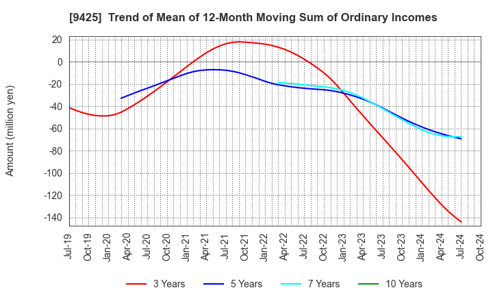 9425 ReYuu Japan Inc.: Trend of Mean of 12-Month Moving Sum of Ordinary Incomes