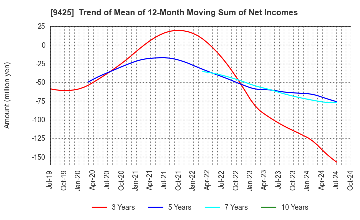 9425 ReYuu Japan Inc.: Trend of Mean of 12-Month Moving Sum of Net Incomes