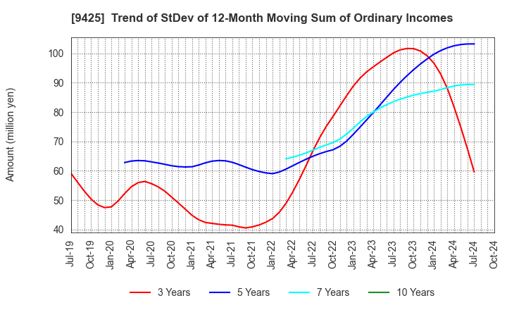 9425 ReYuu Japan Inc.: Trend of StDev of 12-Month Moving Sum of Ordinary Incomes