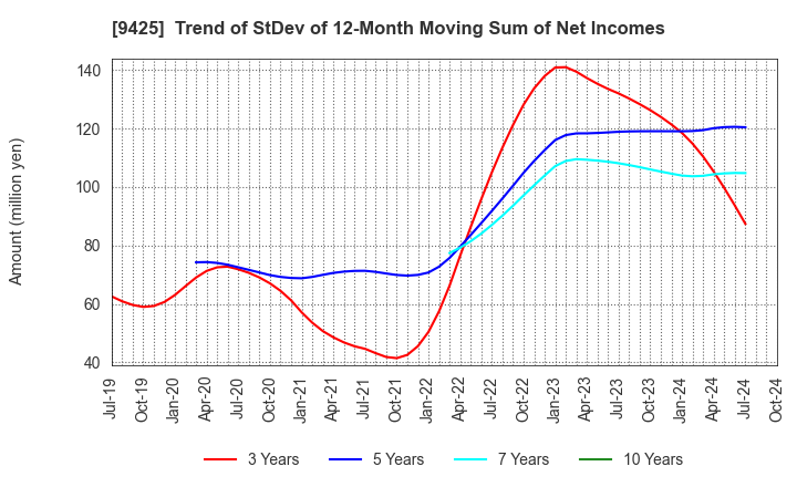 9425 ReYuu Japan Inc.: Trend of StDev of 12-Month Moving Sum of Net Incomes