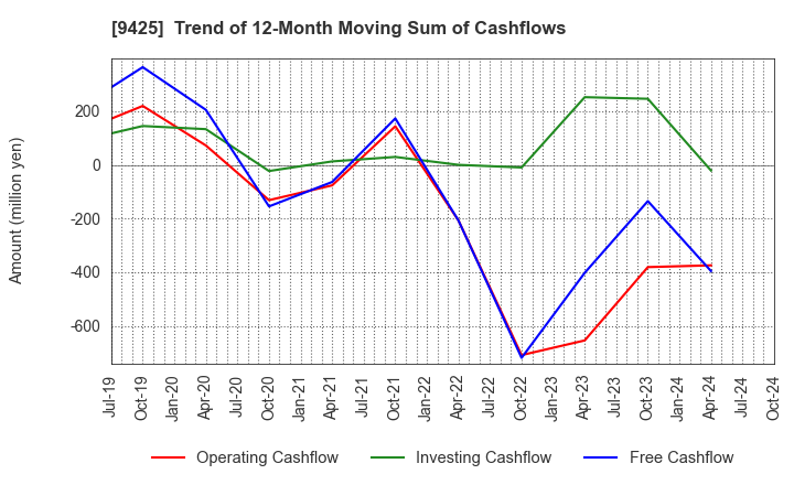 9425 ReYuu Japan Inc.: Trend of 12-Month Moving Sum of Cashflows