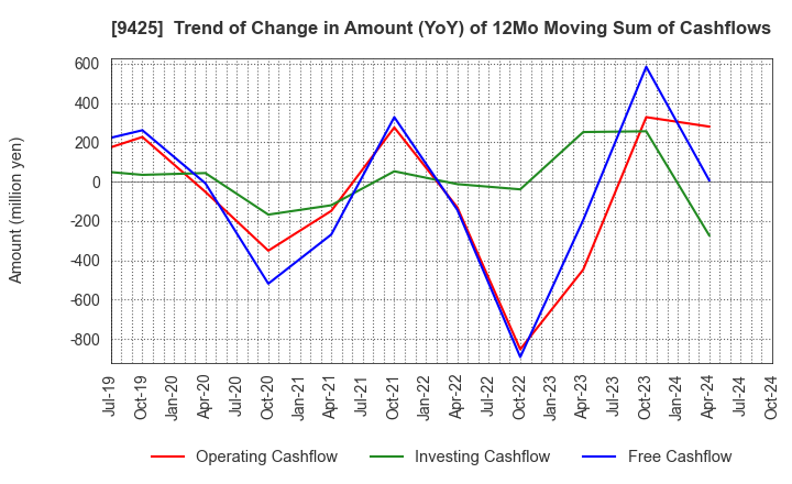 9425 ReYuu Japan Inc.: Trend of Change in Amount (YoY) of 12Mo Moving Sum of Cashflows