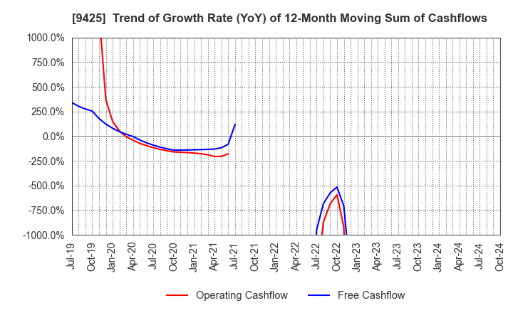 9425 ReYuu Japan Inc.: Trend of Growth Rate (YoY) of 12-Month Moving Sum of Cashflows