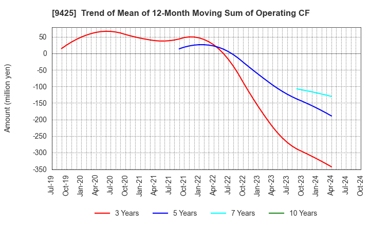 9425 ReYuu Japan Inc.: Trend of Mean of 12-Month Moving Sum of Operating CF