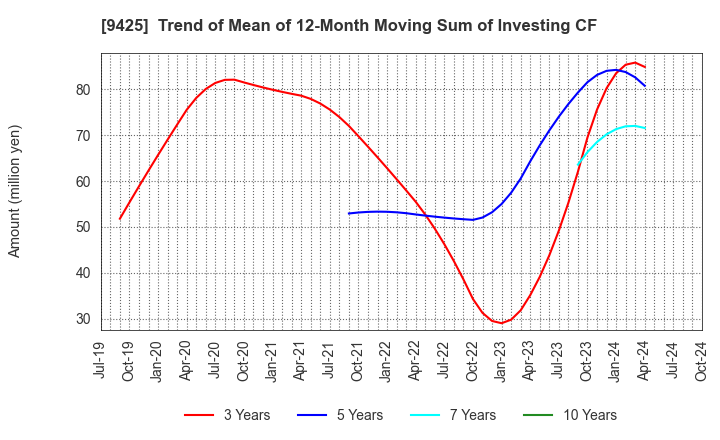 9425 ReYuu Japan Inc.: Trend of Mean of 12-Month Moving Sum of Investing CF