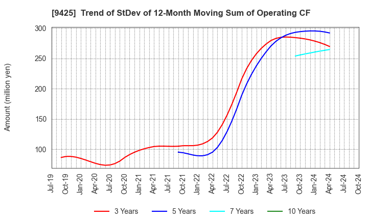 9425 ReYuu Japan Inc.: Trend of StDev of 12-Month Moving Sum of Operating CF