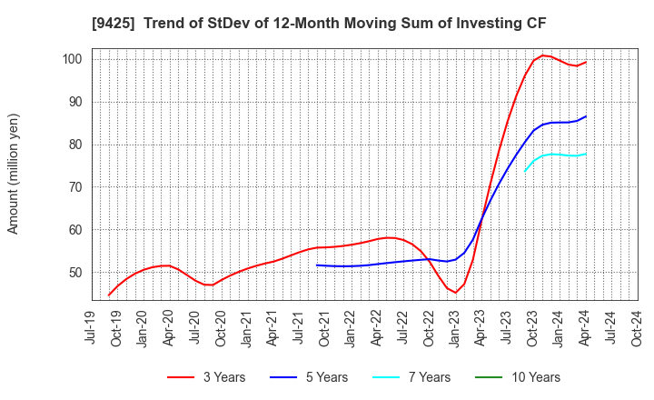 9425 ReYuu Japan Inc.: Trend of StDev of 12-Month Moving Sum of Investing CF