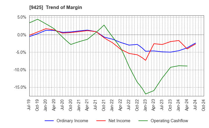 9425 ReYuu Japan Inc.: Trend of Margin