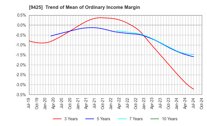 9425 ReYuu Japan Inc.: Trend of Mean of Ordinary Income Margin