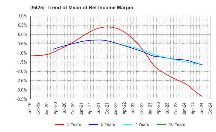 9425 ReYuu Japan Inc.: Trend of Mean of Net Income Margin