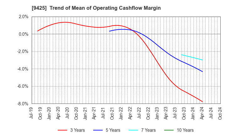 9425 ReYuu Japan Inc.: Trend of Mean of Operating Cashflow Margin