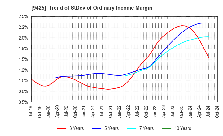 9425 ReYuu Japan Inc.: Trend of StDev of Ordinary Income Margin