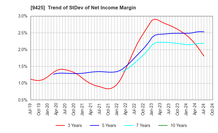 9425 ReYuu Japan Inc.: Trend of StDev of Net Income Margin