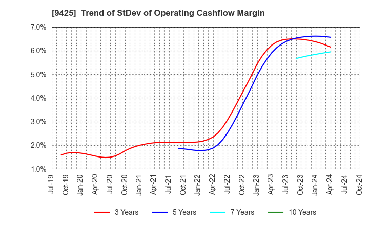 9425 ReYuu Japan Inc.: Trend of StDev of Operating Cashflow Margin