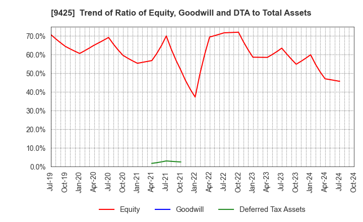 9425 ReYuu Japan Inc.: Trend of Ratio of Equity, Goodwill and DTA to Total Assets