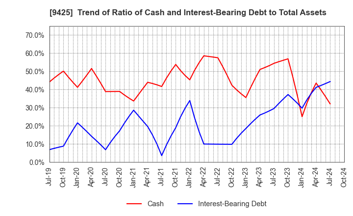 9425 ReYuu Japan Inc.: Trend of Ratio of Cash and Interest-Bearing Debt to Total Assets