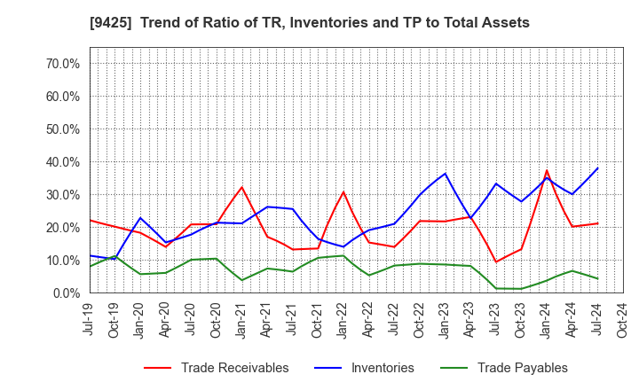 9425 ReYuu Japan Inc.: Trend of Ratio of TR, Inventories and TP to Total Assets