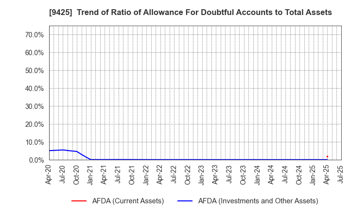 9425 ReYuu Japan Inc.: Trend of Ratio of Allowance For Doubtful Accounts to Total Assets