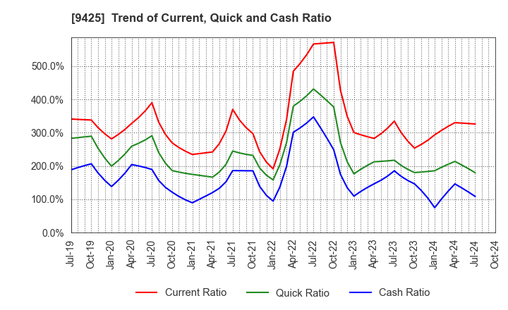 9425 ReYuu Japan Inc.: Trend of Current, Quick and Cash Ratio