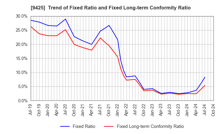 9425 ReYuu Japan Inc.: Trend of Fixed Ratio and Fixed Long-term Conformity Ratio