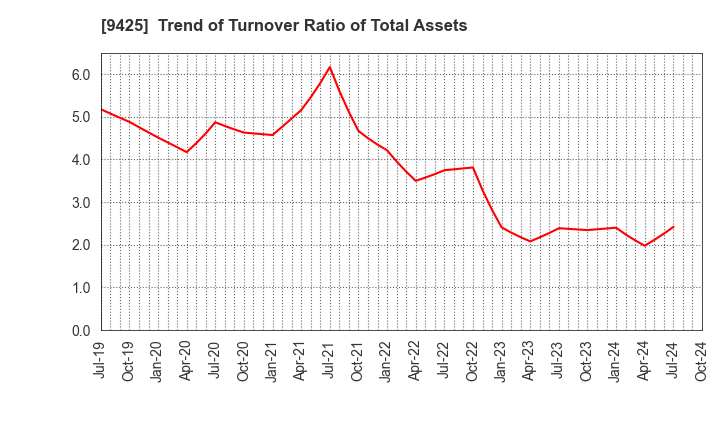 9425 ReYuu Japan Inc.: Trend of Turnover Ratio of Total Assets