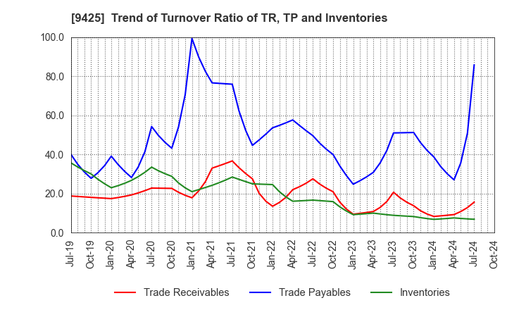 9425 ReYuu Japan Inc.: Trend of Turnover Ratio of TR, TP and Inventories