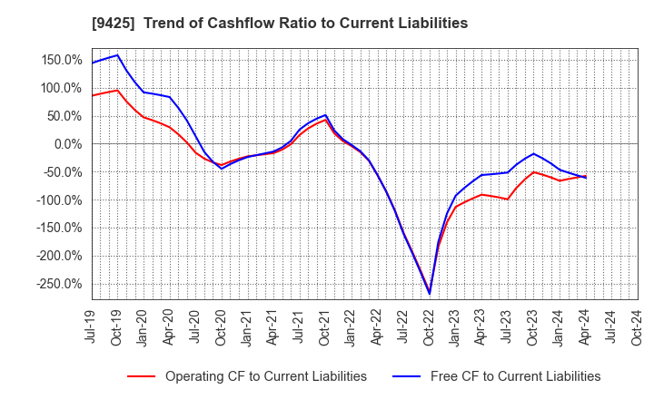 9425 ReYuu Japan Inc.: Trend of Cashflow Ratio to Current Liabilities