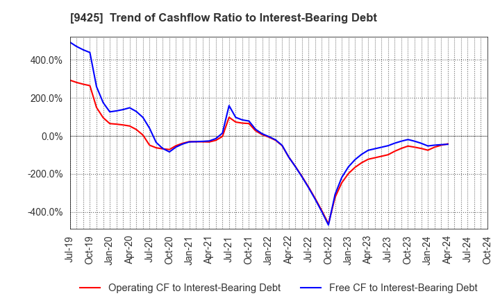 9425 ReYuu Japan Inc.: Trend of Cashflow Ratio to Interest-Bearing Debt