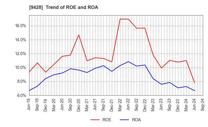 9428 CROPS CORPORATION: Trend of ROE and ROA