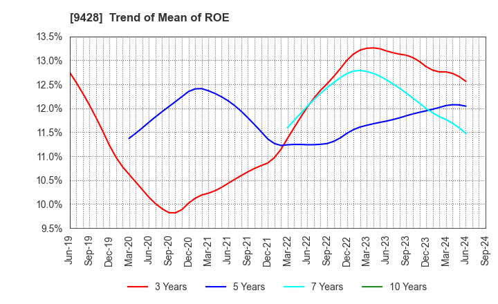 9428 CROPS CORPORATION: Trend of Mean of ROE