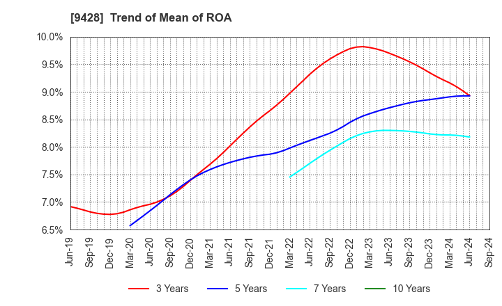 9428 CROPS CORPORATION: Trend of Mean of ROA