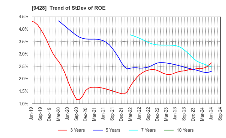 9428 CROPS CORPORATION: Trend of StDev of ROE