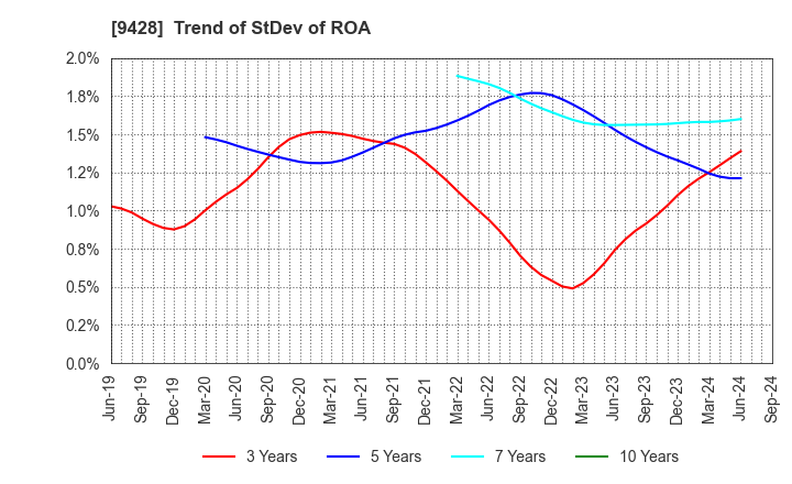 9428 CROPS CORPORATION: Trend of StDev of ROA