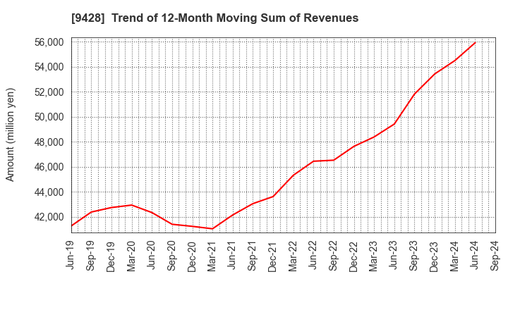 9428 CROPS CORPORATION: Trend of 12-Month Moving Sum of Revenues