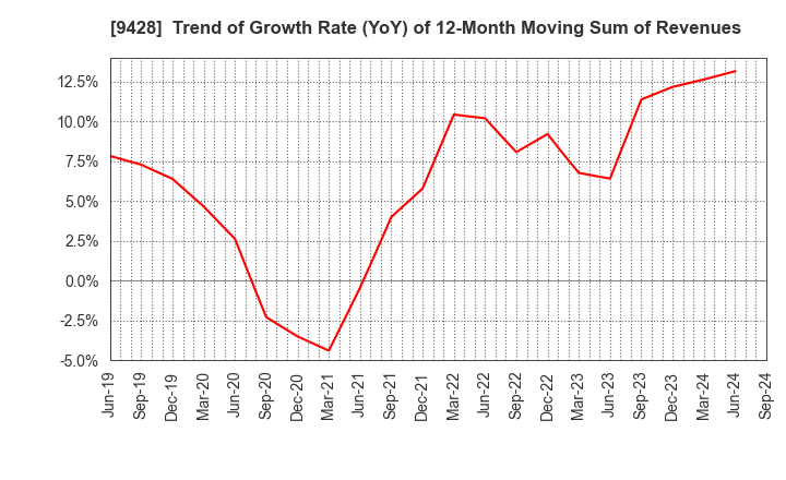 9428 CROPS CORPORATION: Trend of Growth Rate (YoY) of 12-Month Moving Sum of Revenues