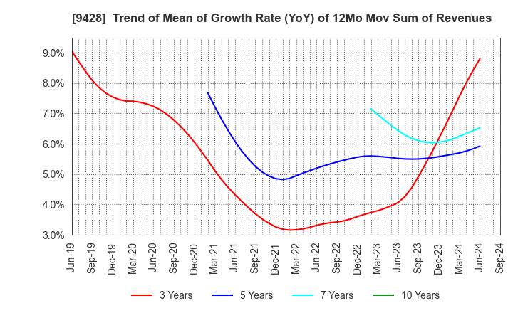 9428 CROPS CORPORATION: Trend of Mean of Growth Rate (YoY) of 12Mo Mov Sum of Revenues