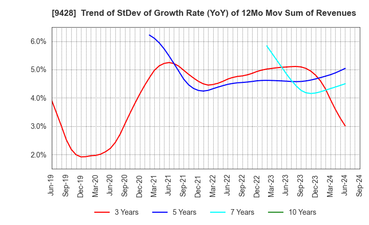 9428 CROPS CORPORATION: Trend of StDev of Growth Rate (YoY) of 12Mo Mov Sum of Revenues