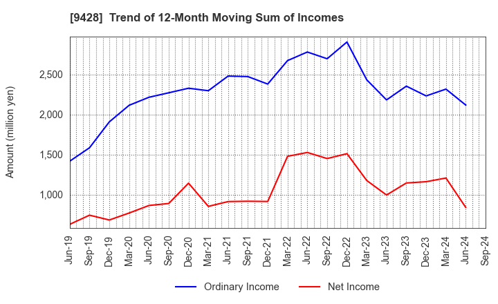 9428 CROPS CORPORATION: Trend of 12-Month Moving Sum of Incomes