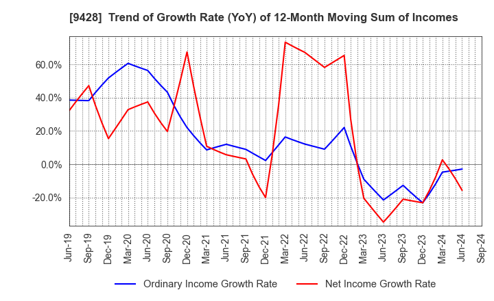 9428 CROPS CORPORATION: Trend of Growth Rate (YoY) of 12-Month Moving Sum of Incomes