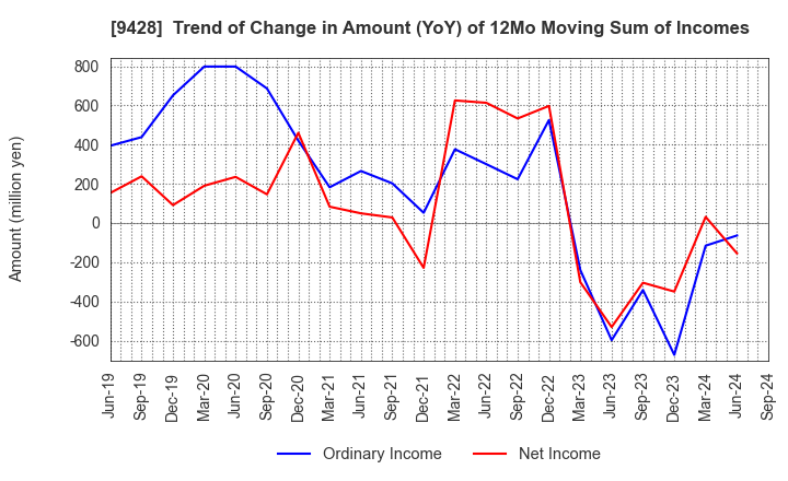 9428 CROPS CORPORATION: Trend of Change in Amount (YoY) of 12Mo Moving Sum of Incomes