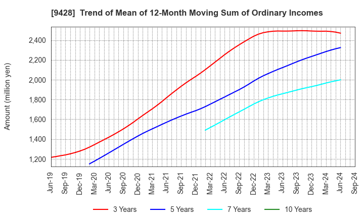 9428 CROPS CORPORATION: Trend of Mean of 12-Month Moving Sum of Ordinary Incomes