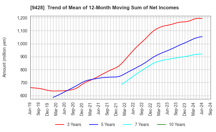 9428 CROPS CORPORATION: Trend of Mean of 12-Month Moving Sum of Net Incomes