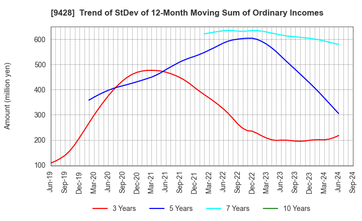 9428 CROPS CORPORATION: Trend of StDev of 12-Month Moving Sum of Ordinary Incomes