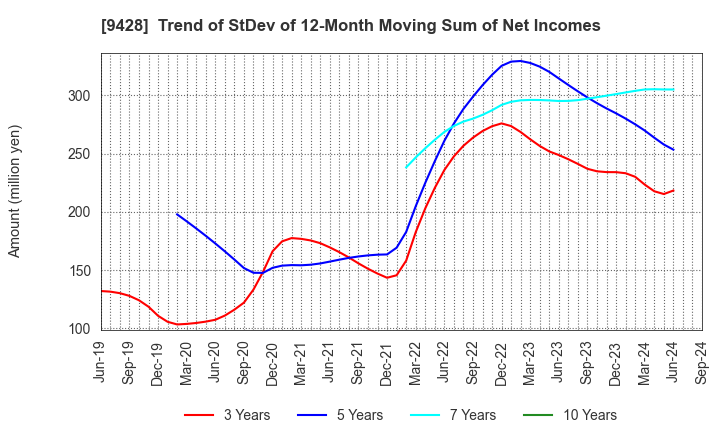 9428 CROPS CORPORATION: Trend of StDev of 12-Month Moving Sum of Net Incomes