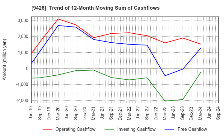 9428 CROPS CORPORATION: Trend of 12-Month Moving Sum of Cashflows